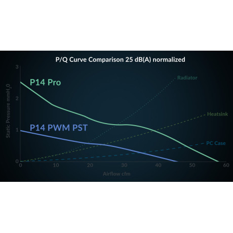 Arctic p14 pro Pst- pwm 140mm Case fan - Fluid Dynamic Bearing - max 2500 rpm - pwm Regulated